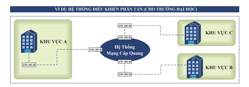 Hệ thống âm thanh thông báo, cảnh báo TOA SX-2000