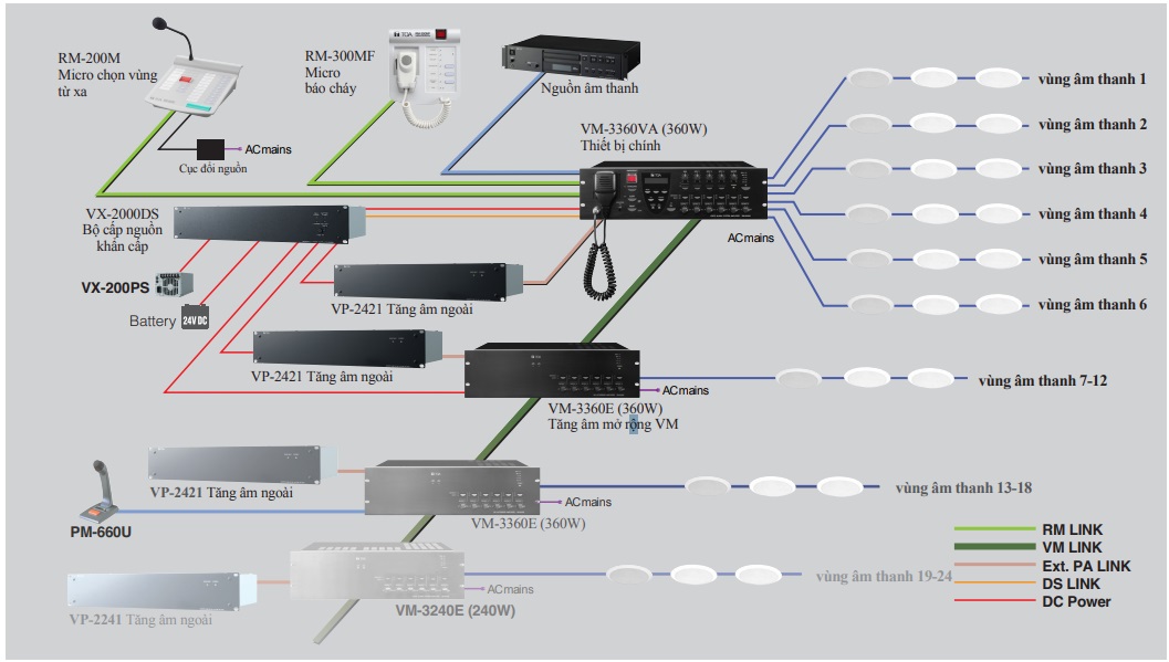 Sơ đồ cấu hình hệ thống VM-3000