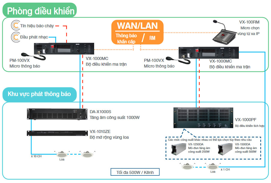 hệ thống thông báo TOA VX-1000