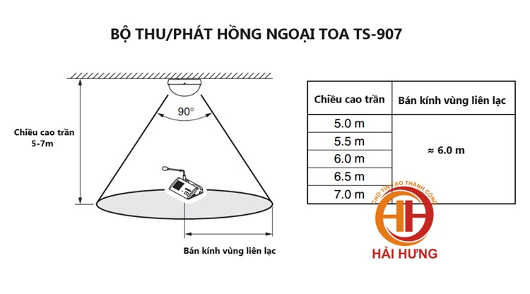 TS-907 có thể được lắp đặt với chiều cao trần nhà từ 5 tới 7m