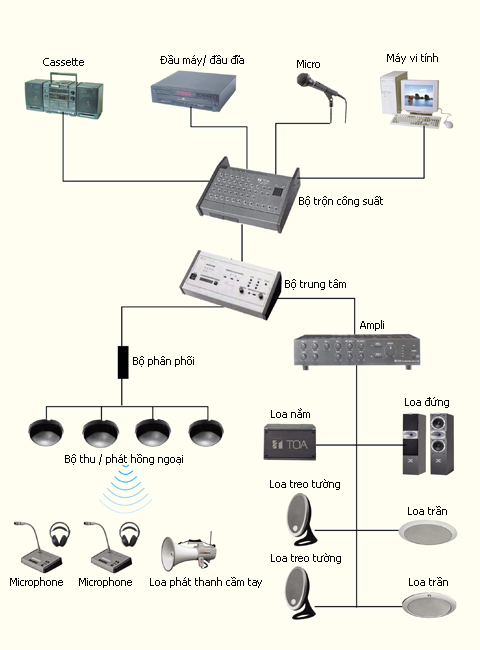 sơ đồ hệ thống âm thanh công cộng