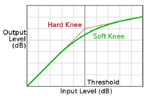 Compression-Knee