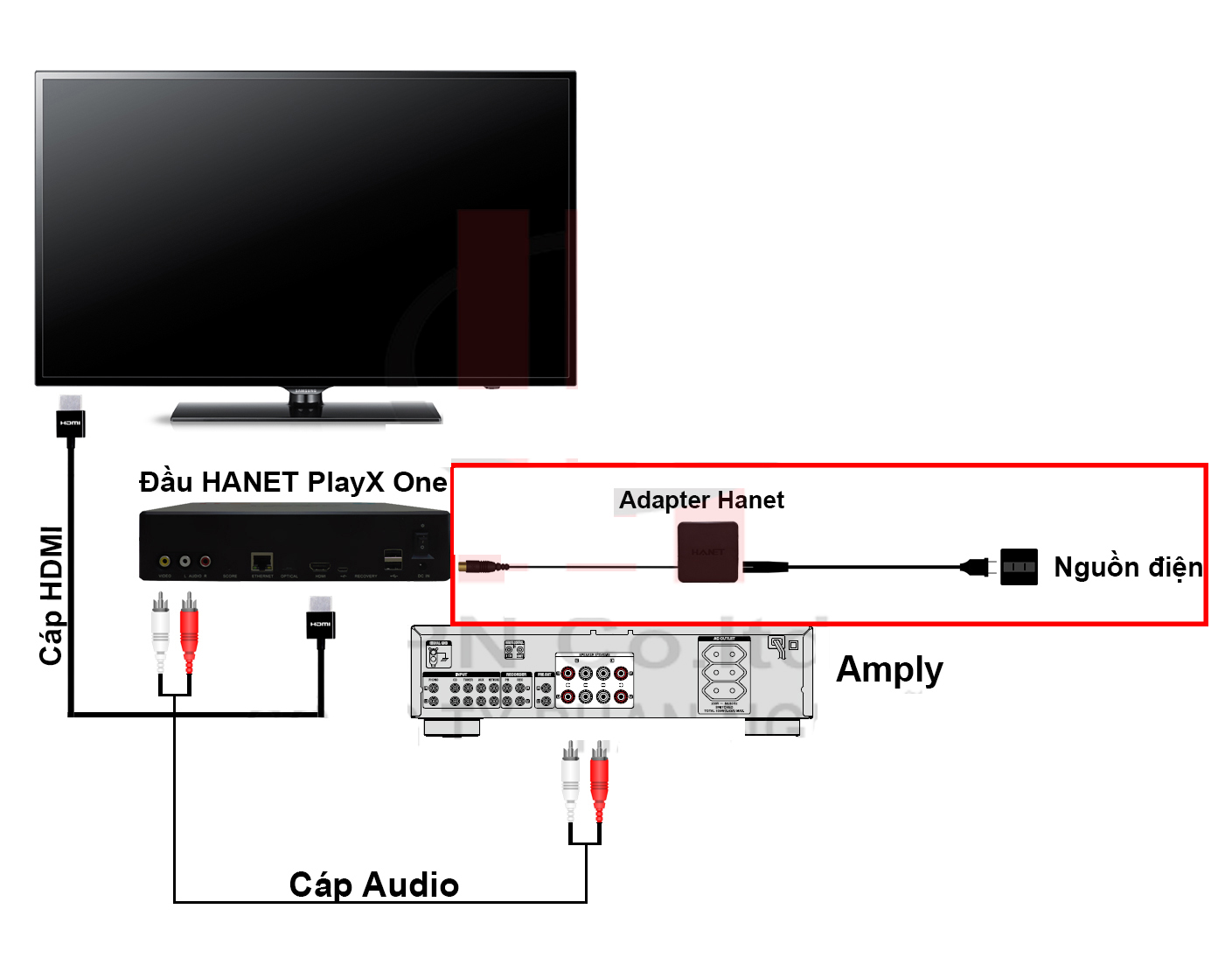 Cách kết nối Adapter Hanet PlayX One đến nguồn điện