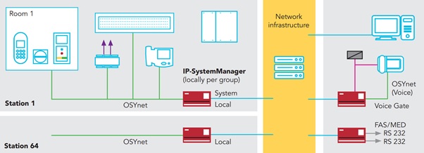 Flamenco IP có thể kết nối 2 hoặc nhiều khu vực kết nối với nhau (Có trung tâm quản lý)