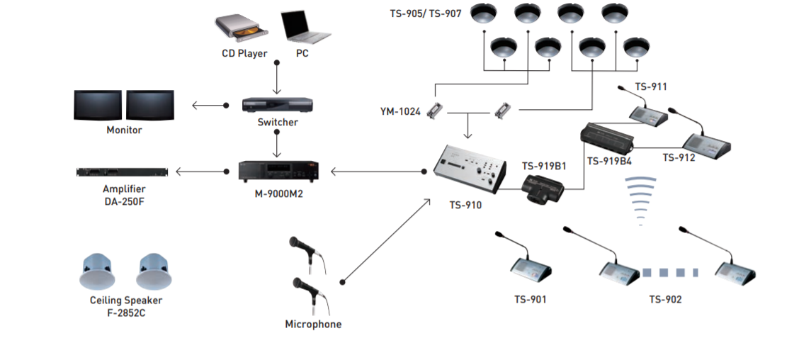 Mô phỏng hệ thống hội nghị không dây TOA TS-910 