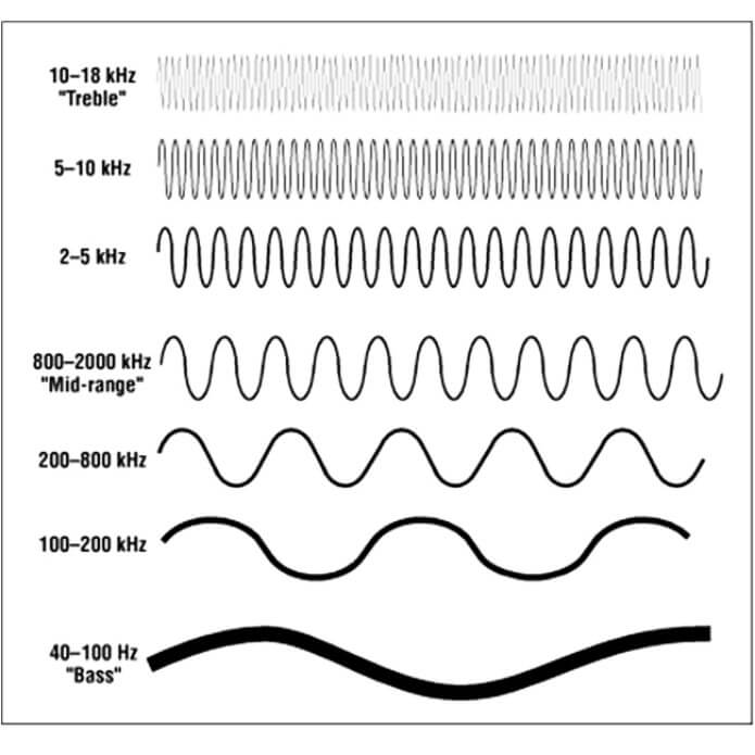 Biểu đồ tần số âm thanh