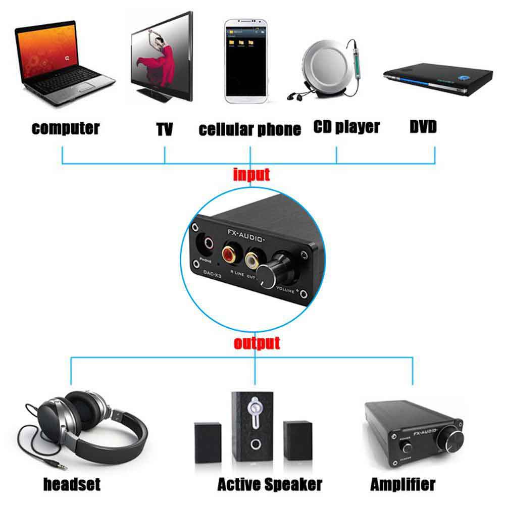 Bộ giải âm thanh có thể kết nối với đa dạng thiết bị
