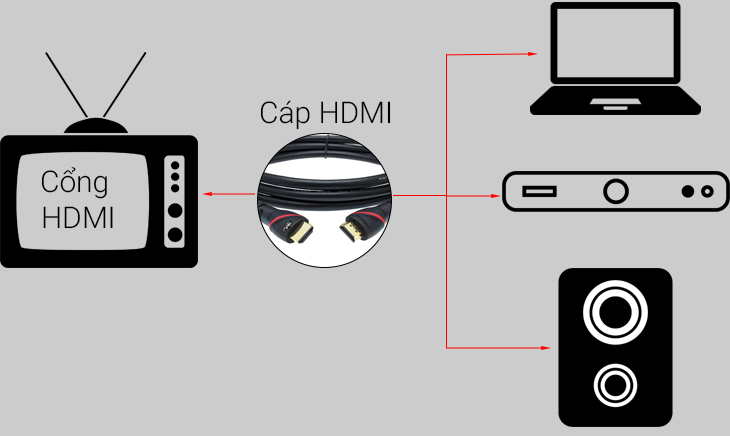 Xuất âm thanh qua cổng HDMI sẽ cho chất lượng âm thanh tốt hơn, mang lại trải nghiệm tốt nhất cho người dùng