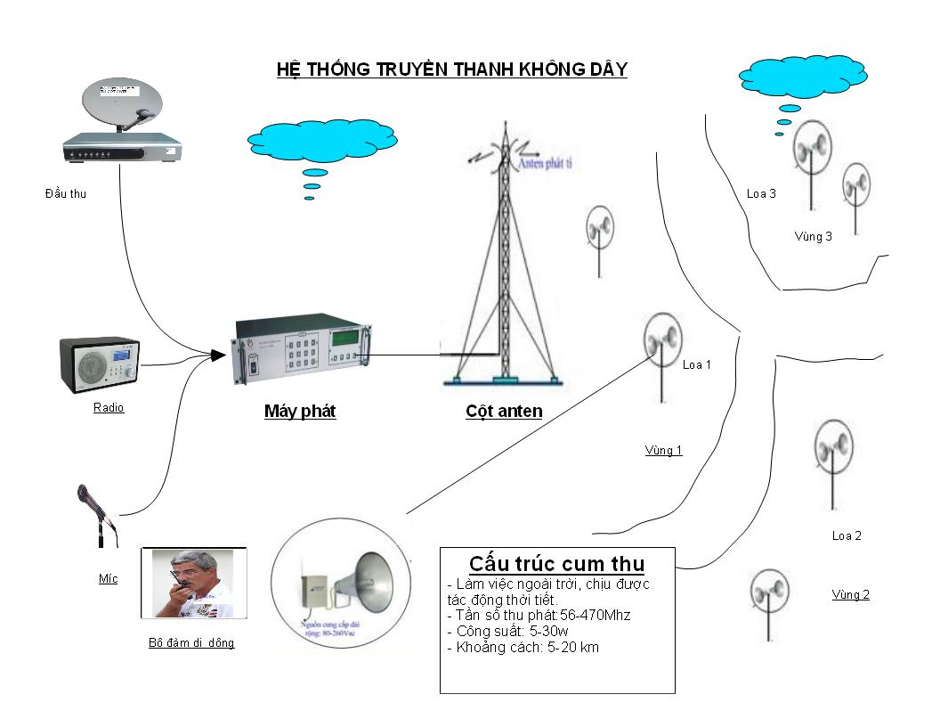 Hệ thống truyền thanh cho xã phường phương pháp không dây