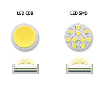 LED COB và LED SMD