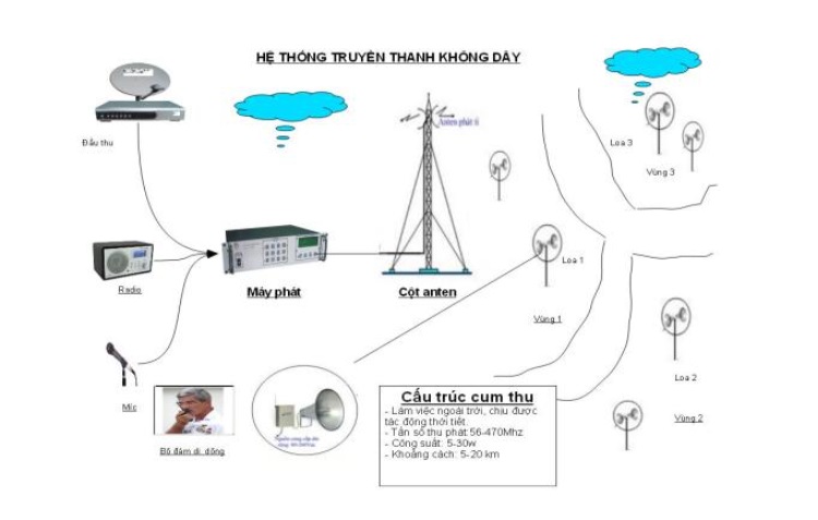 Hệ thống truyền thanh không dây