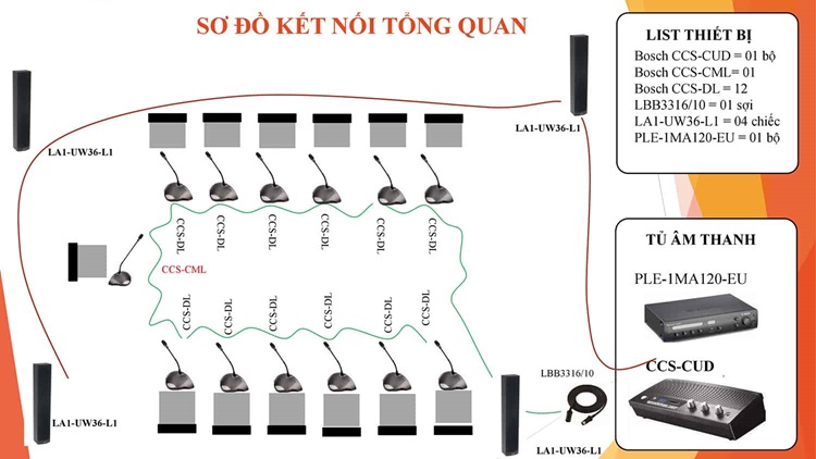 Sơ đồ kết nối tổng quang hệ thống âm thanh hội thảo CCS-900 Bosch